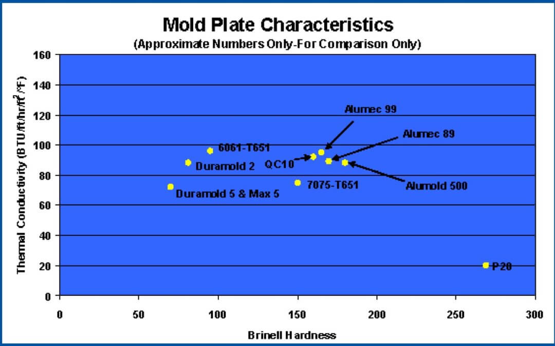 Production Grade Aluminum for High Volume Injection Molds